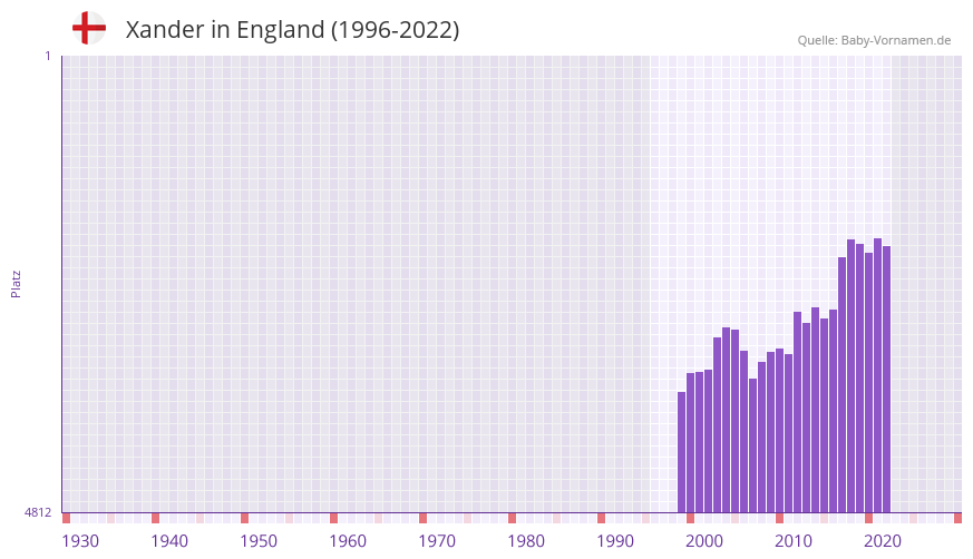 Xander in der Vornamen-Hitliste von England (1996-2022)