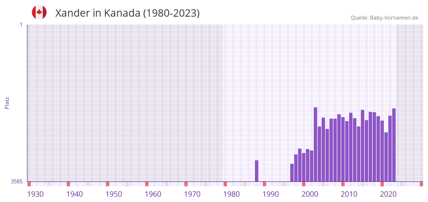 Xander in der Vornamen-Hitliste von Kanada (1980-2023)