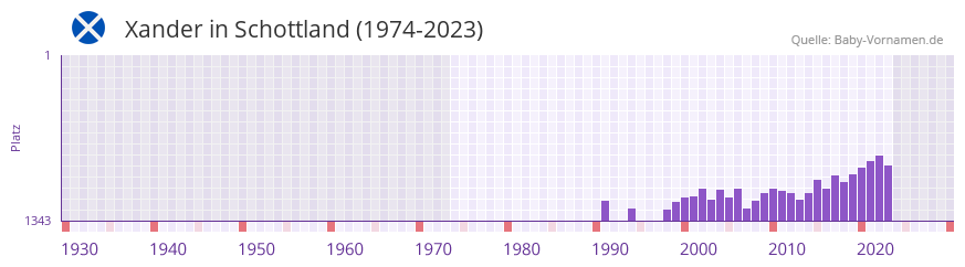Xander in der Vornamen-Hitliste von Schottland (1974-2023)