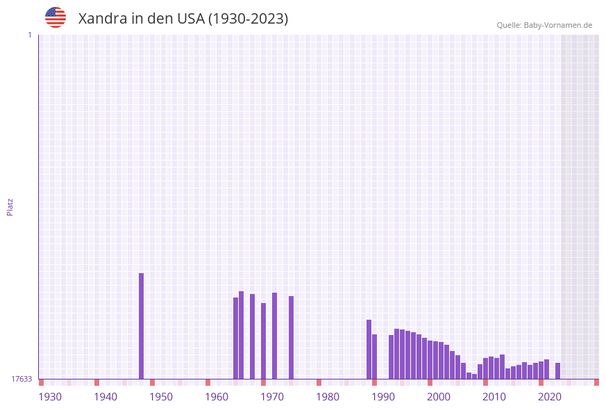 Xandra in der Vornamen-Hitliste von den USA (1930-2023)