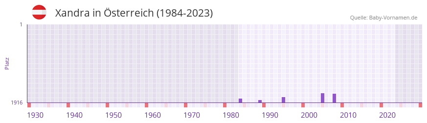 Xandra in der Vornamen-Hitliste von sterreich (1984-2023)