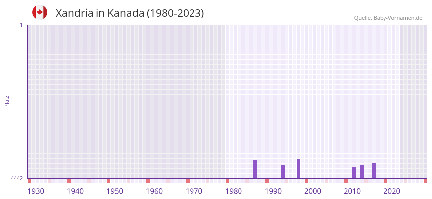 Xandria in der Vornamen-Hitliste von Kanada (1980-2023)