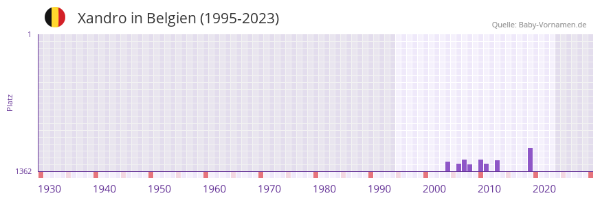 Xandro in der Vornamen-Hitliste von Belgien (1995-2023)