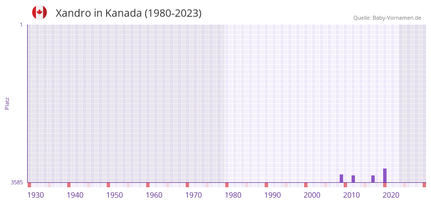 Xandro in der Vornamen-Hitliste von Kanada (1980-2023)