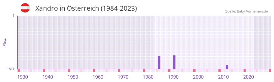 Xandro in der Vornamen-Hitliste von sterreich (1984-2023)