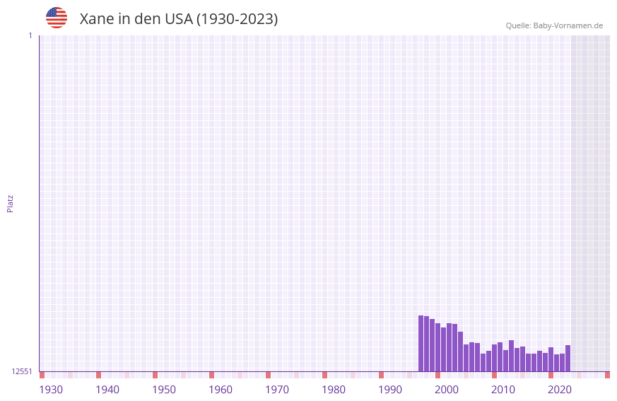 Xane in der Vornamen-Hitliste von den USA (1930-2023) Xane in der Vornamen-Hitliste von den USA (1930-2023)