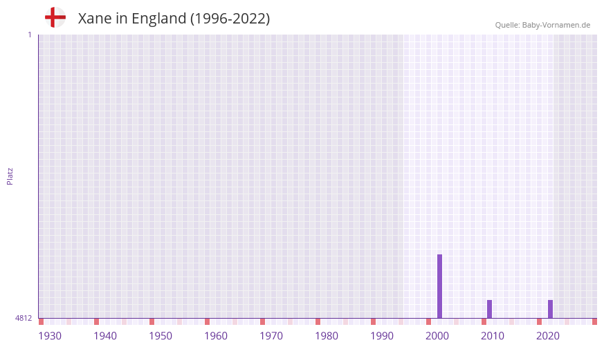 Xane in der Vornamen-Hitliste von England (1996-2022) Xane in der Vornamen-Hitliste von England (1996-2022)