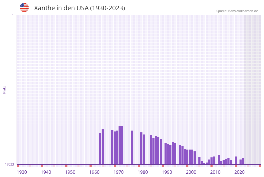Xanthe in der Vornamen-Hitliste von den USA (1930-2023)