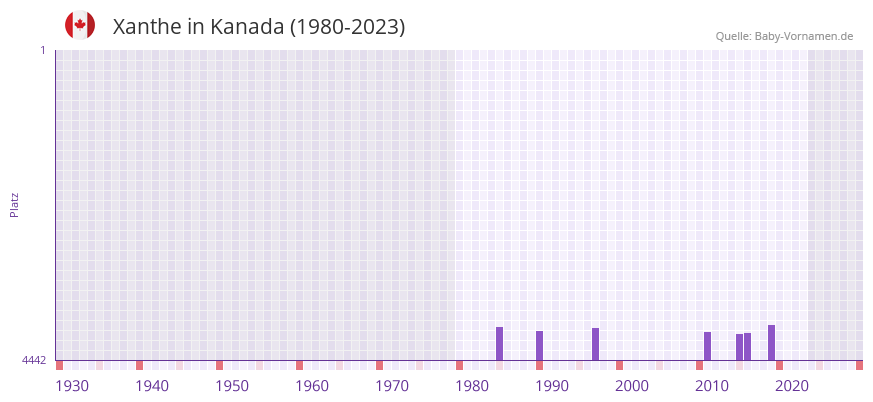 Xanthe in der Vornamen-Hitliste von Kanada (1980-2023)