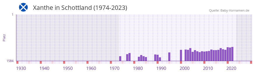 Xanthe in der Vornamen-Hitliste von Schottland (1974-2023)