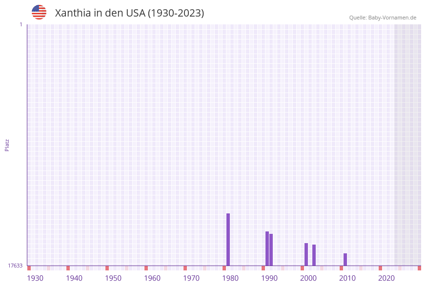 Xanthia in der Vornamen-Hitliste von den USA (1930-2023)