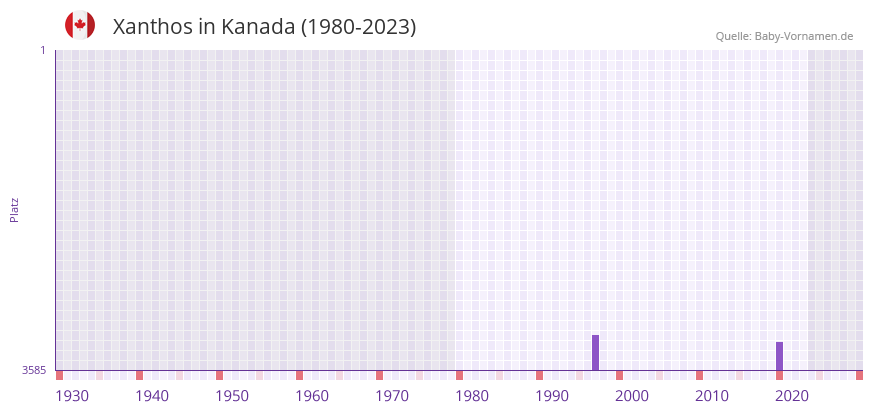Xanthos in der Vornamen-Hitliste von Kanada (1980-2023)
