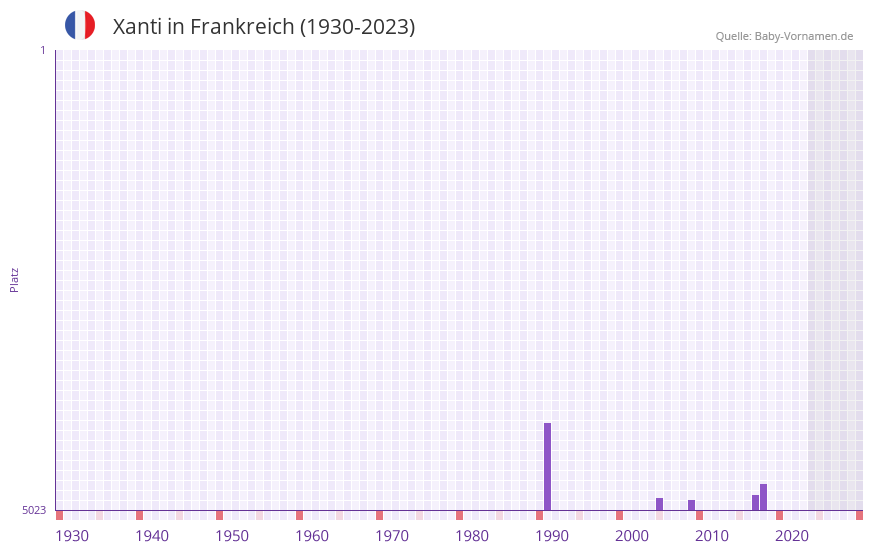 Xanti in der Vornamen-Hitliste von Frankreich (1930-2023) Xanti in der Vornamen-Hitliste von Frankreich (1930-2023)