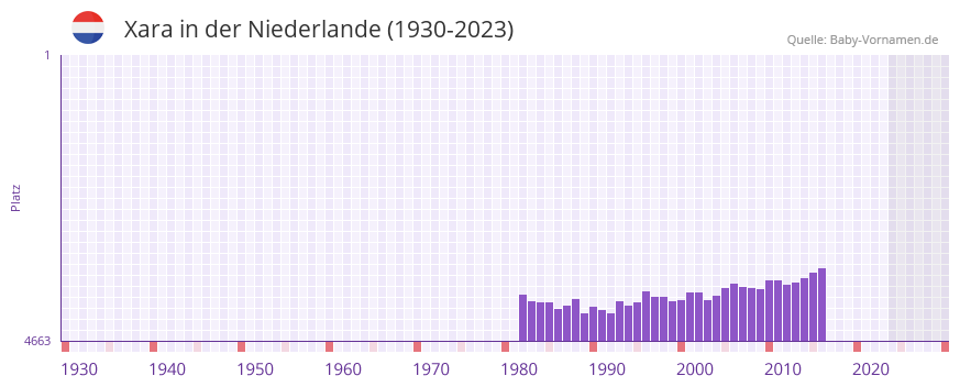 Xara in der Vornamen-Hitliste von der Niederlande (1930-2023) Xara in der Vornamen-Hitliste von der Niederlande (1930-2023)