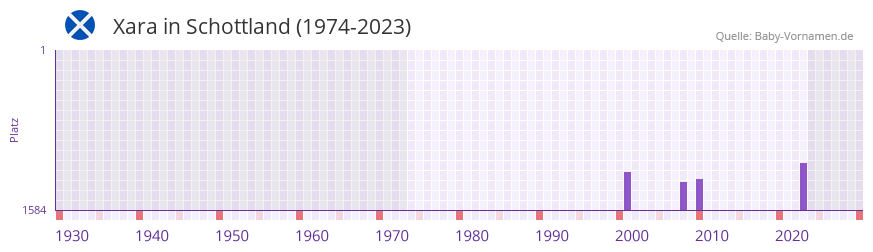 Xara in der Vornamen-Hitliste von Schottland (1974-2023) Xara in der Vornamen-Hitliste von Schottland (1974-2023)