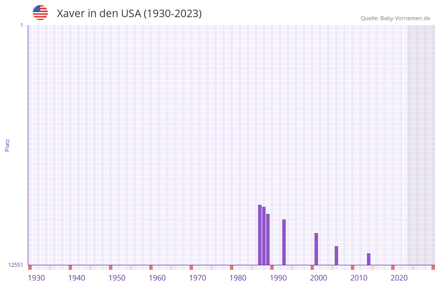 Xaver in der Vornamen-Hitliste von den USA (1930-2023)