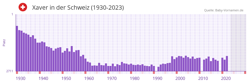 Xaver in der Vornamen-Hitliste von der Schweiz (1930-2023)