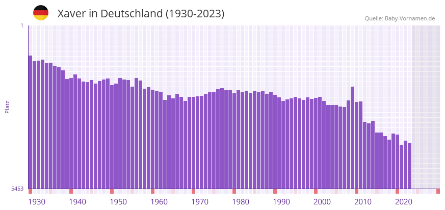 Xaver in der Vornamen-Hitliste von Deutschland (1930-2023)