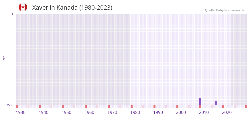 Xaver in der Vornamen-Hitliste von Kanada (1980-2023)