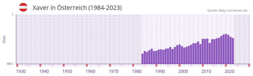 Xaver in der Vornamen-Hitliste von sterreich (1984-2023)