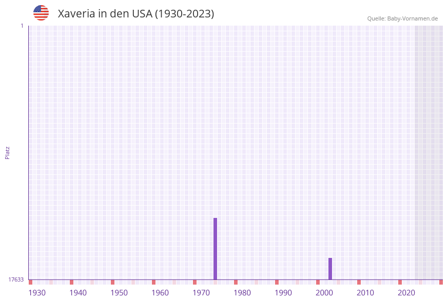 Xaveria in der Vornamen-Hitliste von den USA (1930-2023)