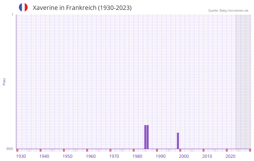 Xaverine in der Vornamen-Hitliste von Frankreich (1930-2023)
