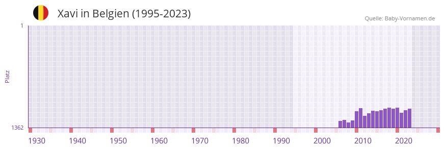 Xavi in der Vornamen-Hitliste von Belgien (1995-2023)
