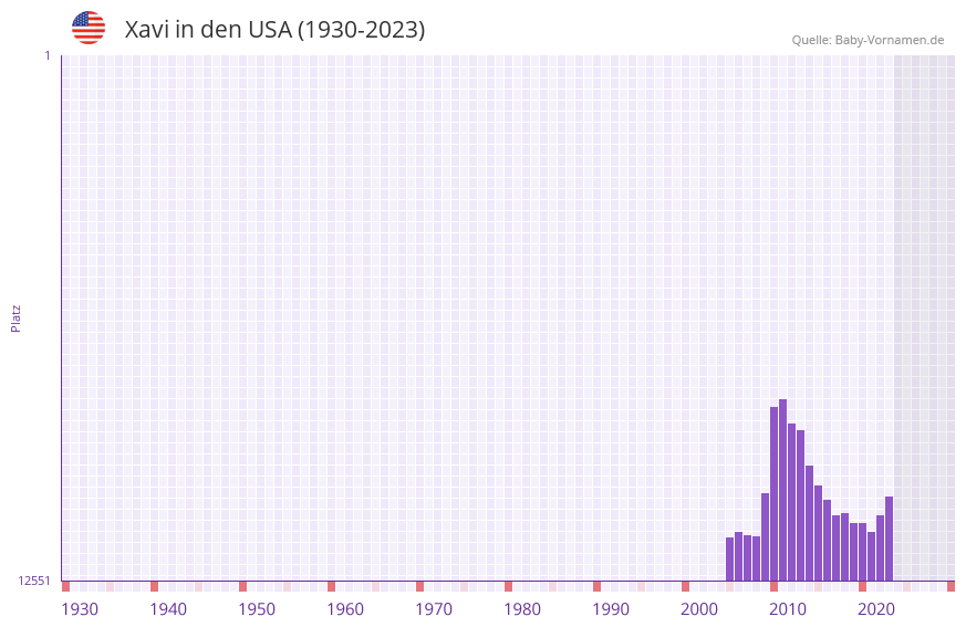 Xavi in der Vornamen-Hitliste von den USA (1930-2023)