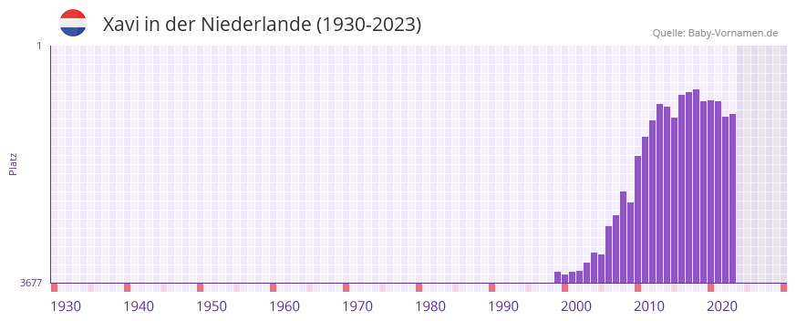 Xavi in der Vornamen-Hitliste von der Niederlande (1930-2023)