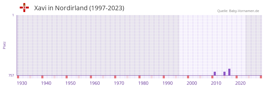 Xavi in der Vornamen-Hitliste von Nordirland (1997-2023)