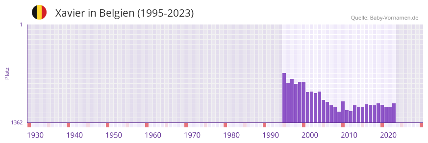Xavier in der Vornamen-Hitliste von Belgien (1995-2023) Xavier in der Vornamen-Hitliste von Belgien (1995-2023)