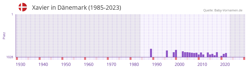 Xavier in der Vornamen-Hitliste von Dänemark (1985-2023) Xavier in der Vornamen-Hitliste von Dänemark (1985-2023)