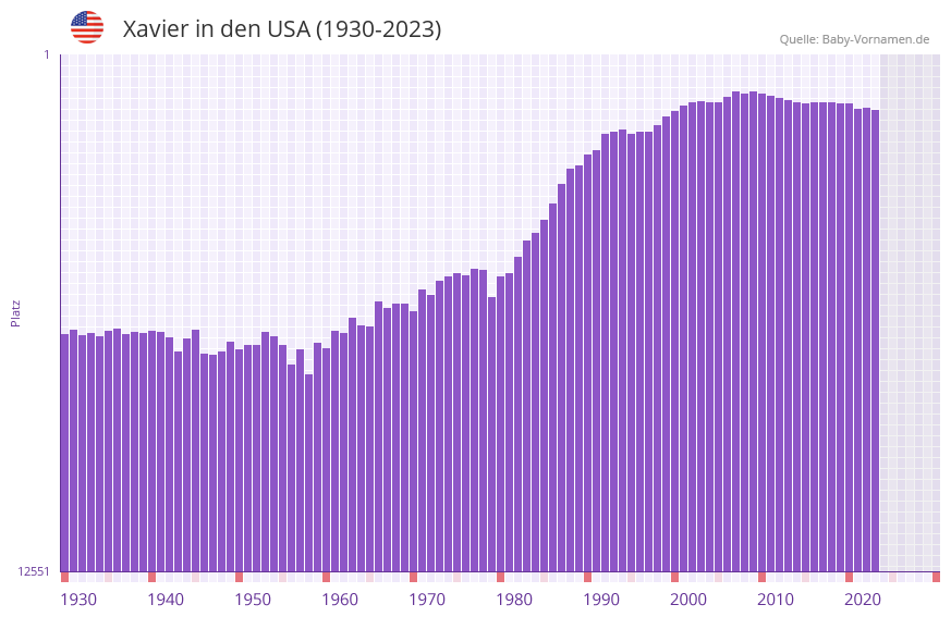 Xavier in der Vornamen-Hitliste von den USA (1930-2023) Xavier in der Vornamen-Hitliste von den USA (1930-2023)
