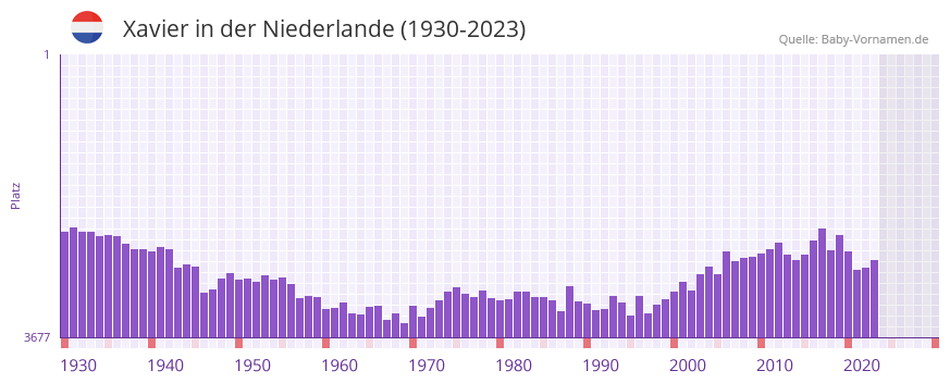 Xavier in der Vornamen-Hitliste von der Niederlande (1930-2023) Xavier in der Vornamen-Hitliste von der Niederlande (1930-2023)