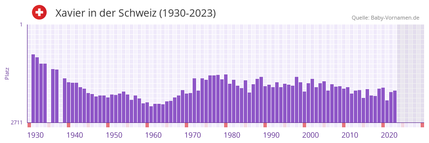 Xavier in der Vornamen-Hitliste von der Schweiz (1930-2023) Xavier in der Vornamen-Hitliste von der Schweiz (1930-2023)