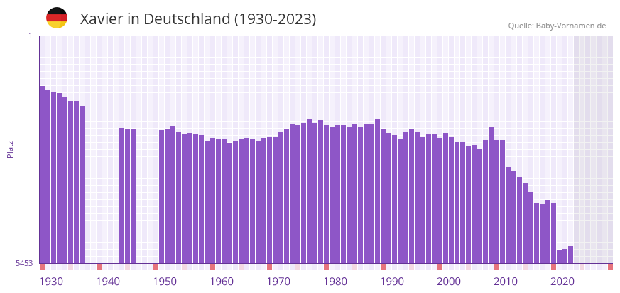 Xavier in der Vornamen-Hitliste von Deutschland (1930-2023) Xavier in der Vornamen-Hitliste von Deutschland (1930-2023)