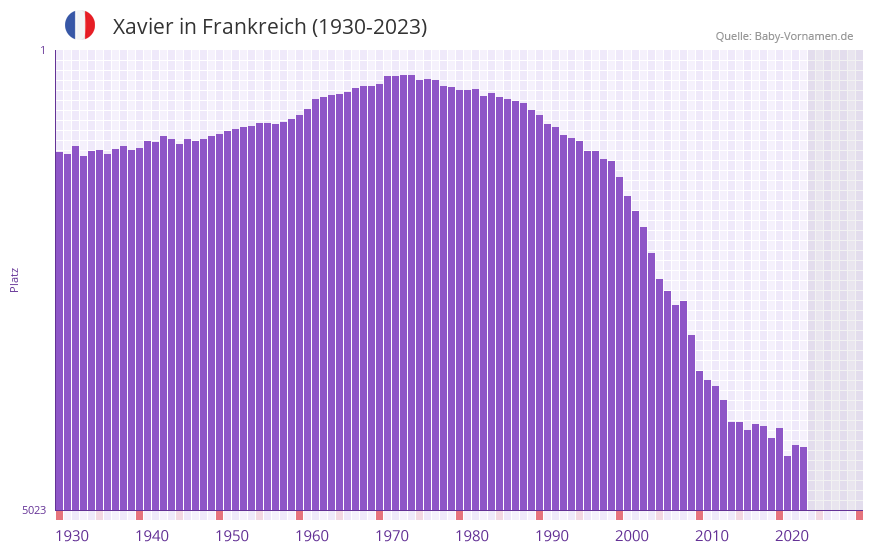 Xavier in der Vornamen-Hitliste von Frankreich (1930-2023) Xavier in der Vornamen-Hitliste von Frankreich (1930-2023)