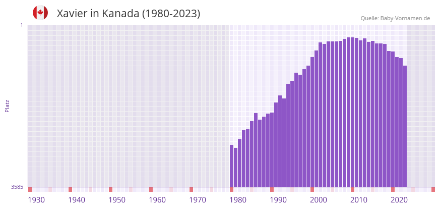 Xavier in der Vornamen-Hitliste von Kanada (1980-2023) Xavier in der Vornamen-Hitliste von Kanada (1980-2023)