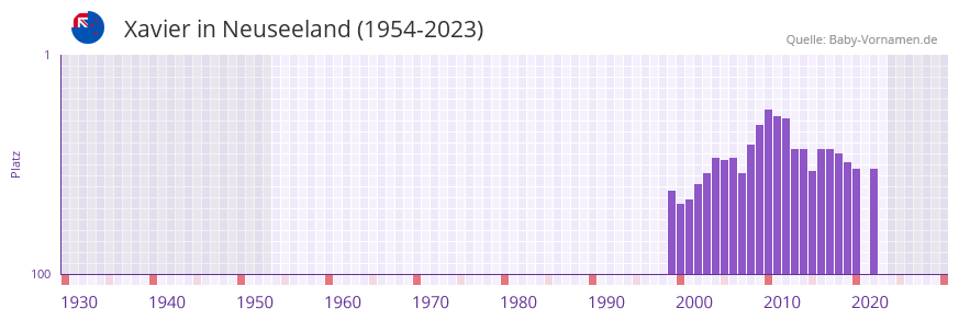 Xavier in der Vornamen-Hitliste von Neuseeland (1954-2023) Xavier in der Vornamen-Hitliste von Neuseeland (1954-2023)