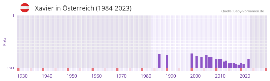 Xavier in der Vornamen-Hitliste von Österreich (1984-2023) Xavier in der Vornamen-Hitliste von Österreich (1984-2023)