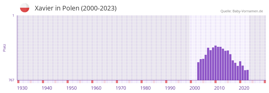 Xavier in der Vornamen-Hitliste von Polen (2000-2023) Xavier in der Vornamen-Hitliste von Polen (2000-2023)