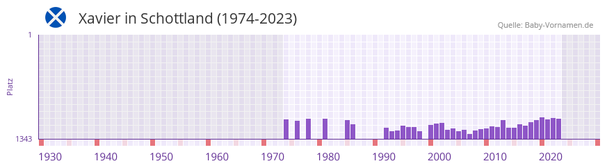 Xavier in der Vornamen-Hitliste von Schottland (1974-2023) Xavier in der Vornamen-Hitliste von Schottland (1974-2023)