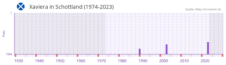 Xaviera in der Vornamen-Hitliste von Schottland (1974-2023)