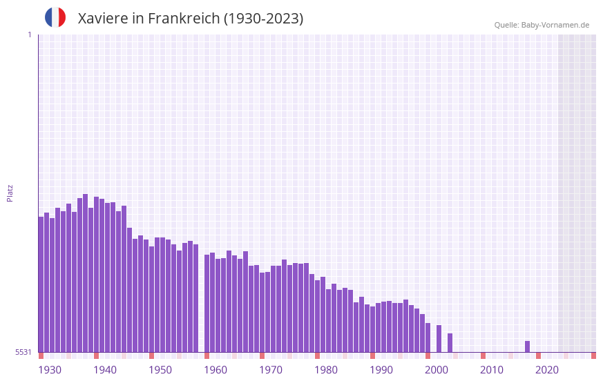 Xaviere in der Vornamen-Hitliste von Frankreich (1930-2023)