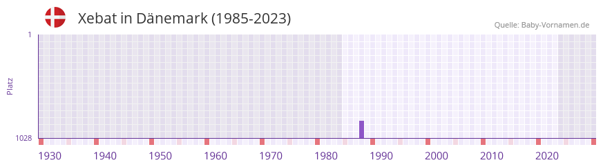 Xebat in der Vornamen-Hitliste von Dänemark (1985-2023) Xebat in der Vornamen-Hitliste von Dänemark (1985-2023)