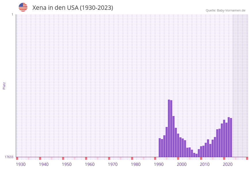 Xena in der Vornamen-Hitliste von den USA (1930-2023) Xena in der Vornamen-Hitliste von den USA (1930-2023)