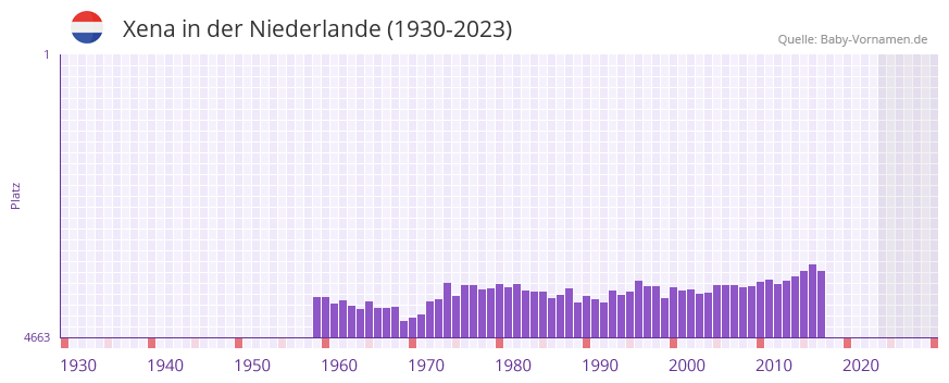 Xena in der Vornamen-Hitliste von der Niederlande (1930-2023) Xena in der Vornamen-Hitliste von der Niederlande (1930-2023)