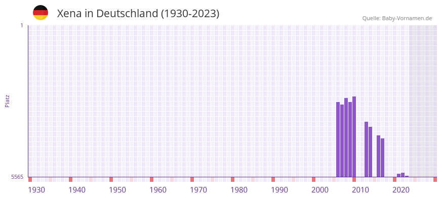 Xena in der Vornamen-Hitliste von Deutschland (1930-2023) Xena in der Vornamen-Hitliste von Deutschland (1930-2023)