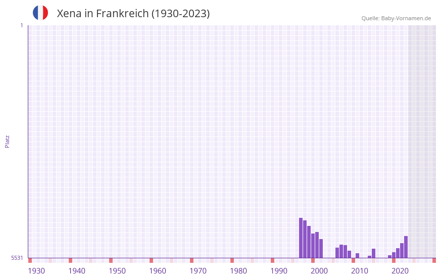 Xena in der Vornamen-Hitliste von Frankreich (1930-2023) Xena in der Vornamen-Hitliste von Frankreich (1930-2023)