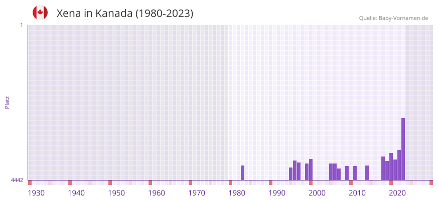 Xena in der Vornamen-Hitliste von Kanada (1980-2023) Xena in der Vornamen-Hitliste von Kanada (1980-2023)